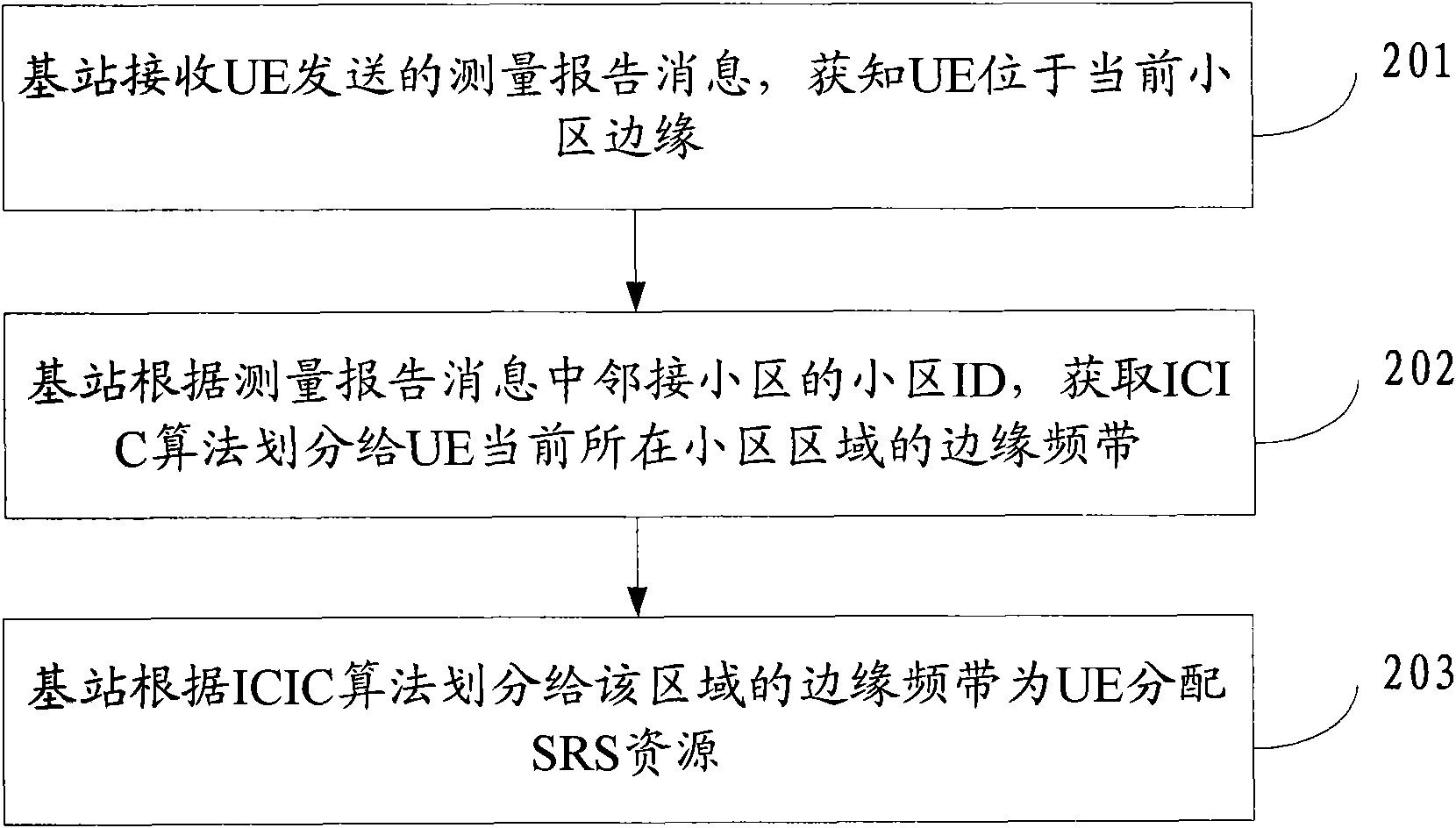 Sounding reference signal resource allocation method, system and device