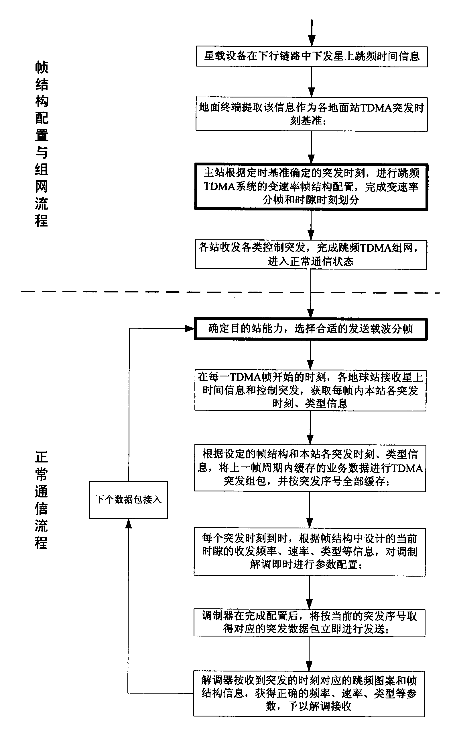 Parameter agility time division multiple access (TDMA) communication method