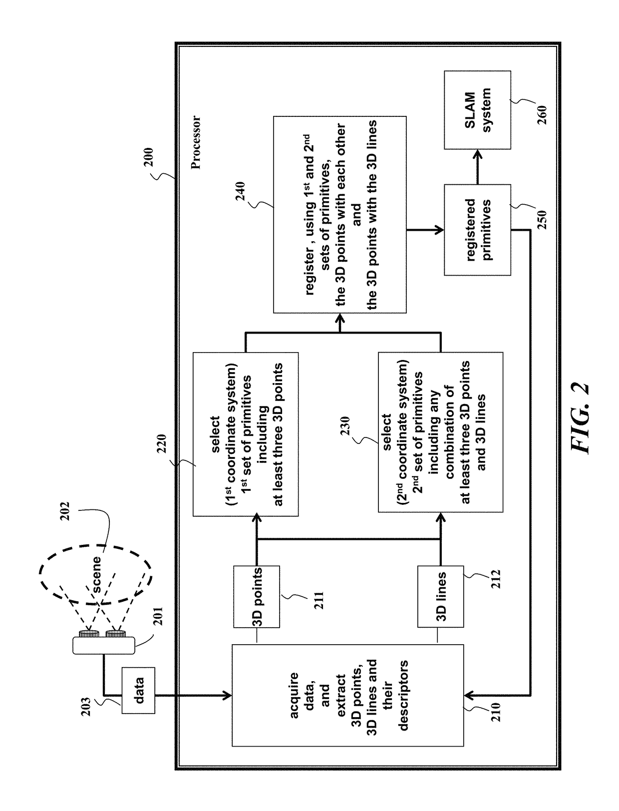 System and method for hybrid simultaneous localization and mapping of 2D and 3D data acquired by sensors from a 3D scene