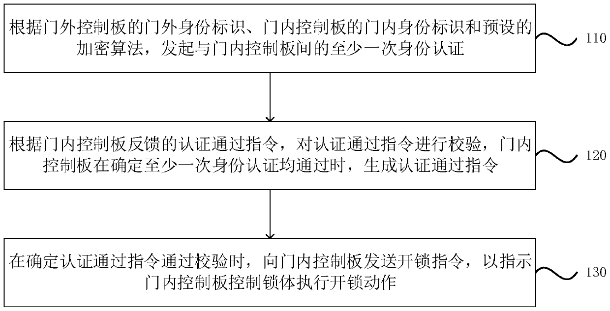 Digital unlocking method and device, electronic door lock and storage medium