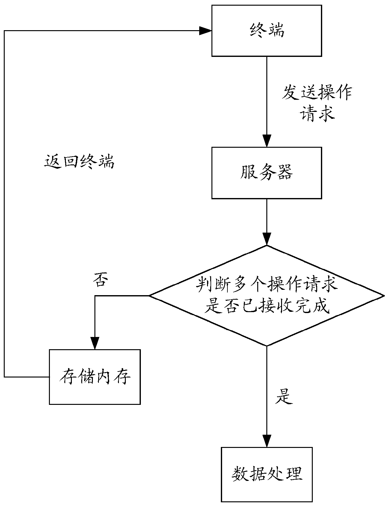 Batch operation processing method and device and storage medium