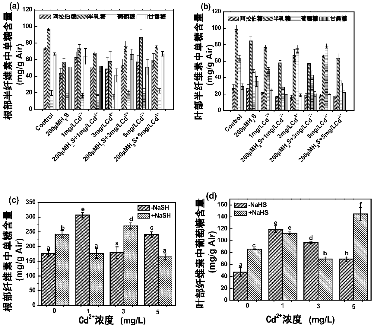 Application of NaHS in stabilizing monosaccharide content in tomato seedling cell walls under cadmium ion stress