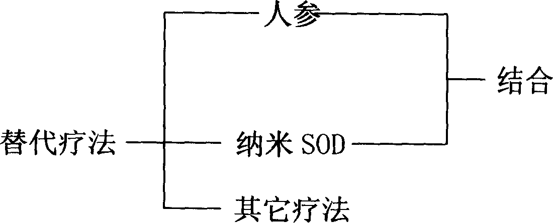 Composition of nanometer SOD and ginseng or its extract and its preparation method