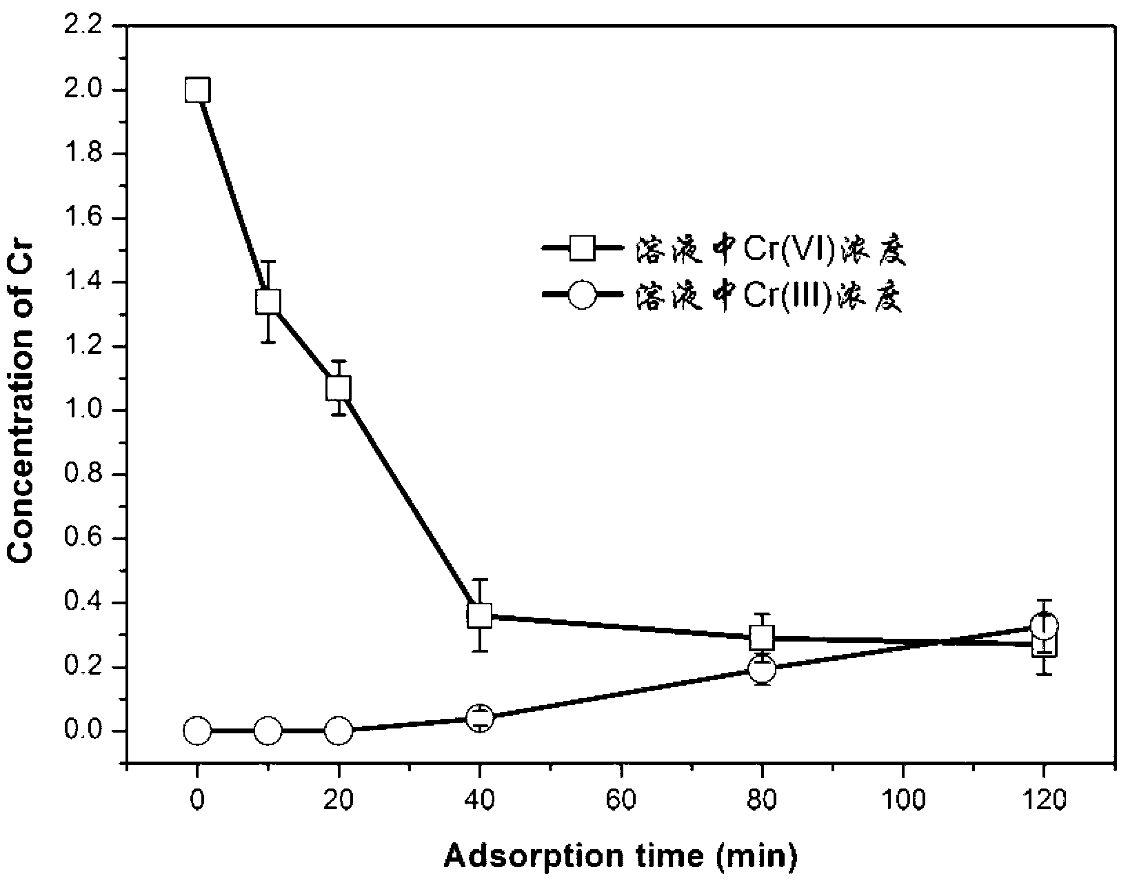 Sulfydryl-ferrum composite and modified clay and preparation method thereof