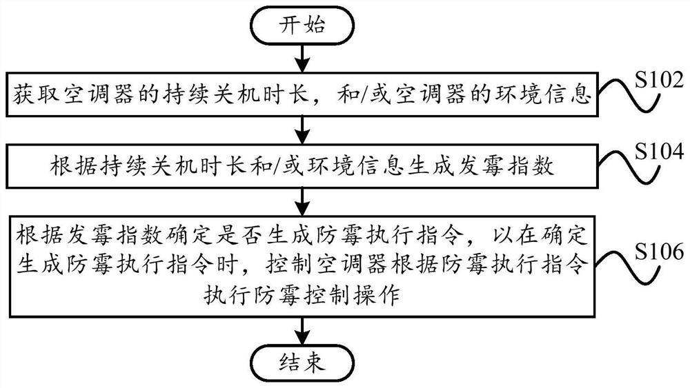 Control method, device, air conditioner, remote control terminal, server and storage medium