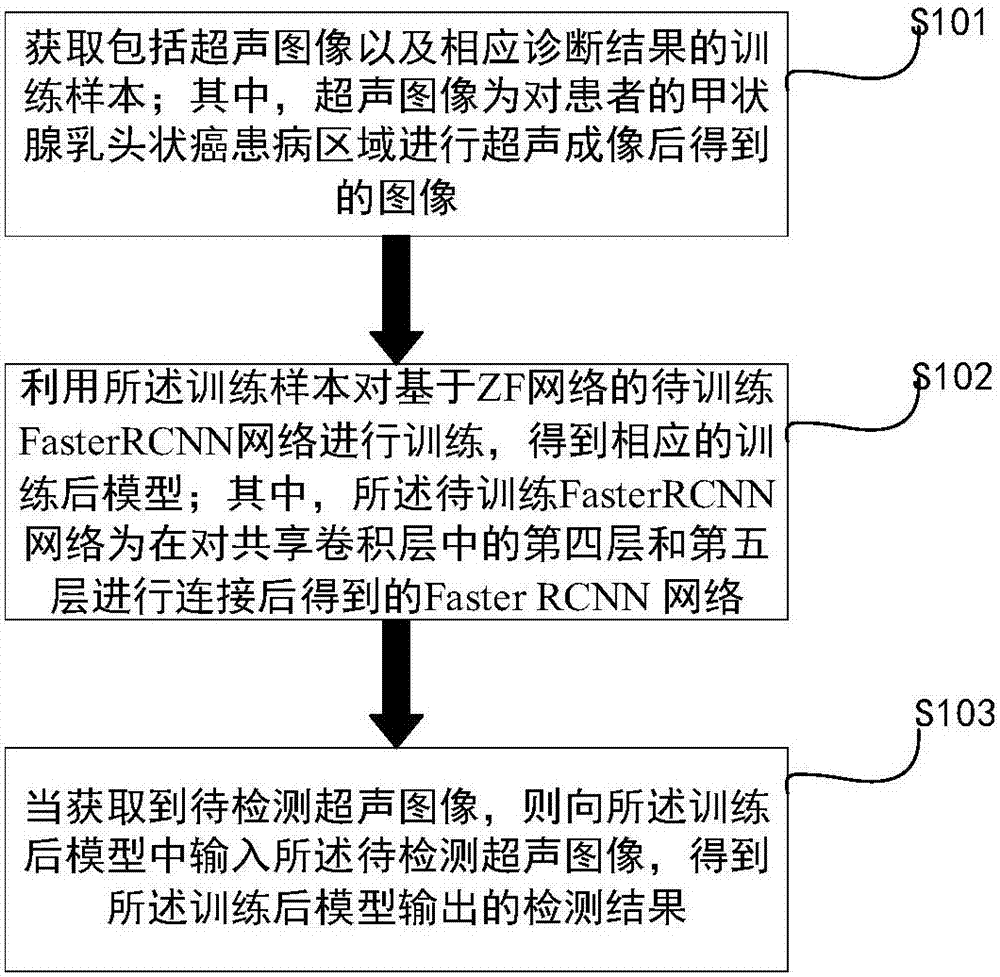 Faster RCNN-based papillary thyroid carcinoma ultrasonic image recognition method and system