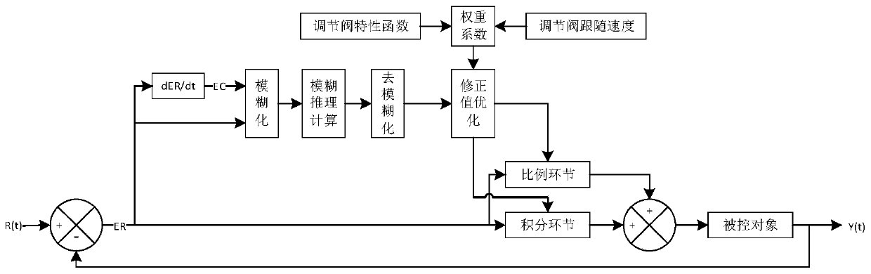 Province-level natural gas gas transportation station field intelligent adjusting controlling method