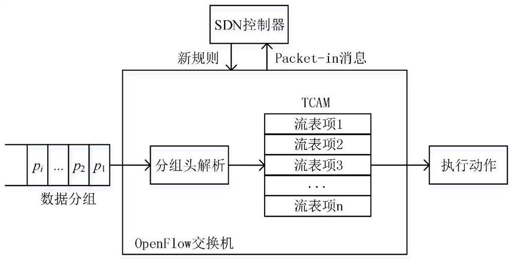 A QOS-supporting openflow flow table energy-saving storage architecture and method thereof