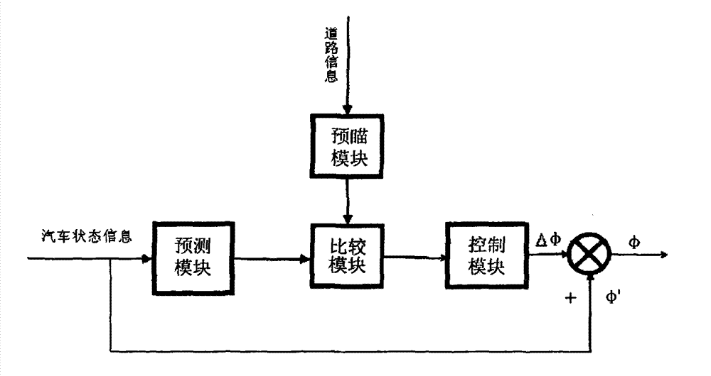 Automobile operation stability testing system based on driver model and testing method