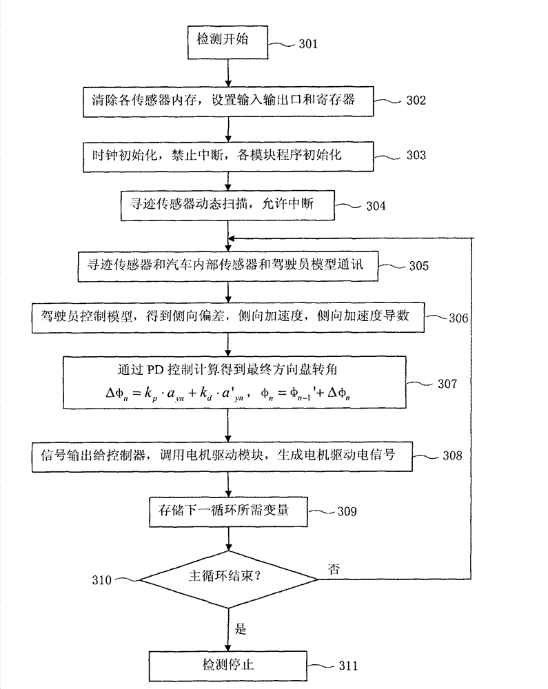 Automobile operation stability testing system based on driver model and testing method