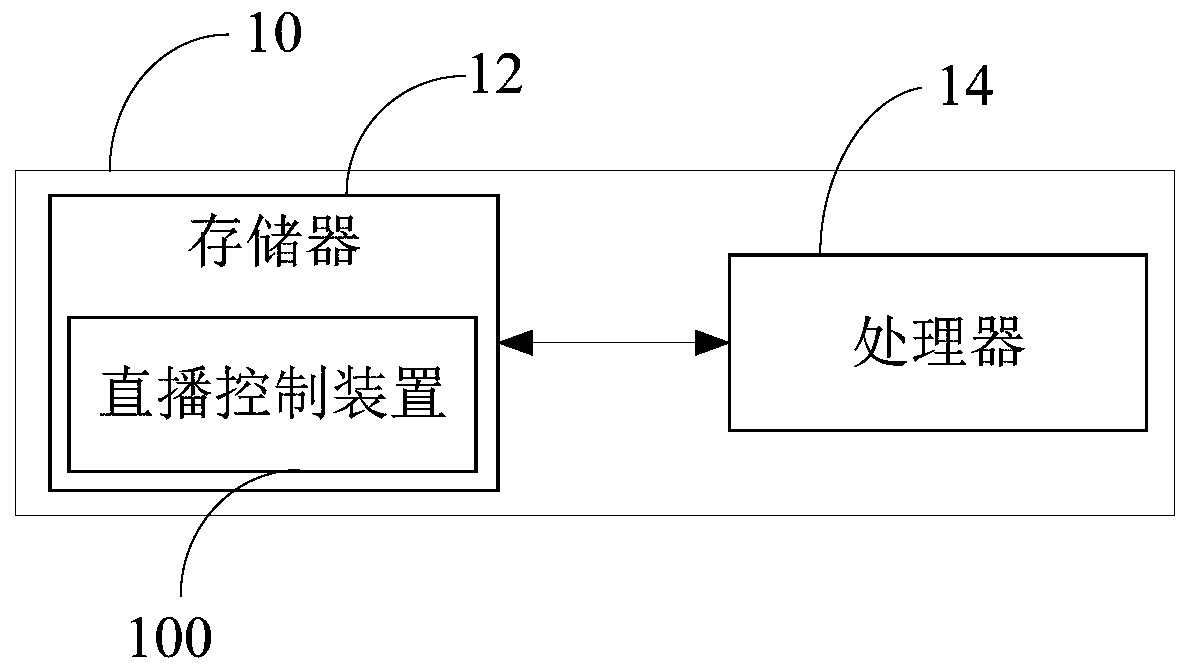 Live broadcast control method and device, live broadcast initiating equipment and storage medium