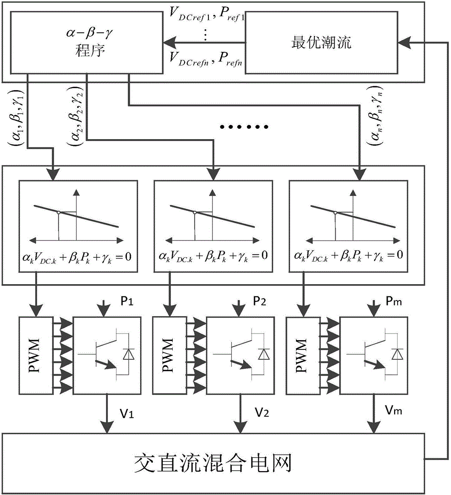 Optimization control method based on optimal power flow for multi-terminal flexible direct current transmission system
