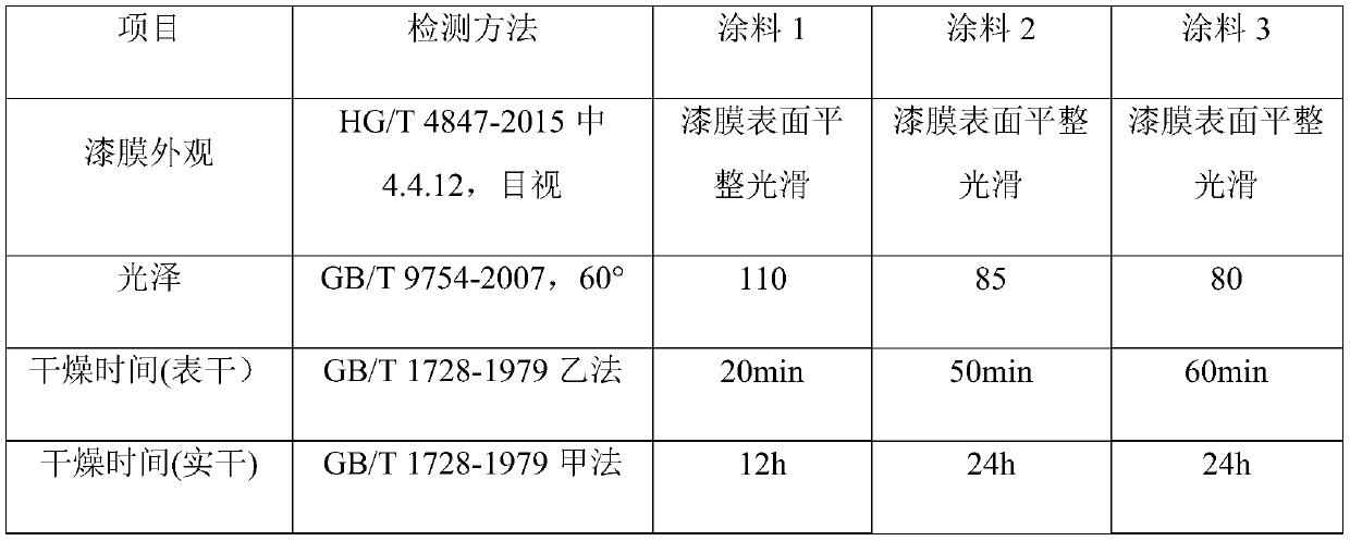 Modified epoxy ester resin, coating composition and preparation method