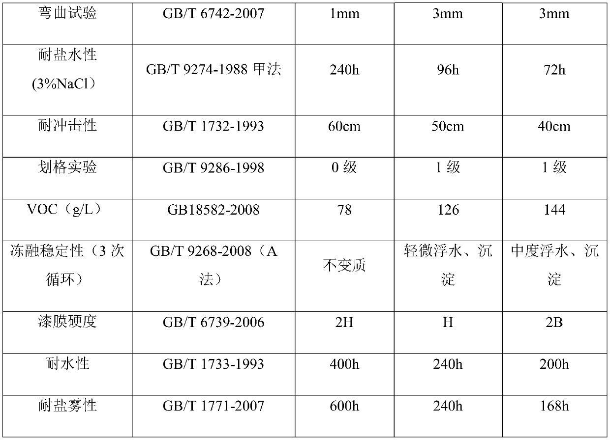 Modified epoxy ester resin, coating composition and preparation method