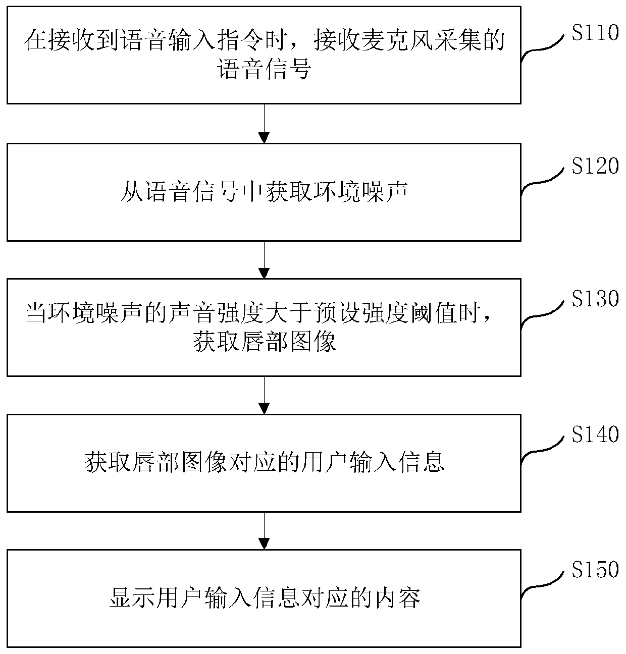 Voice input method and device, electronic equipment and storage medium