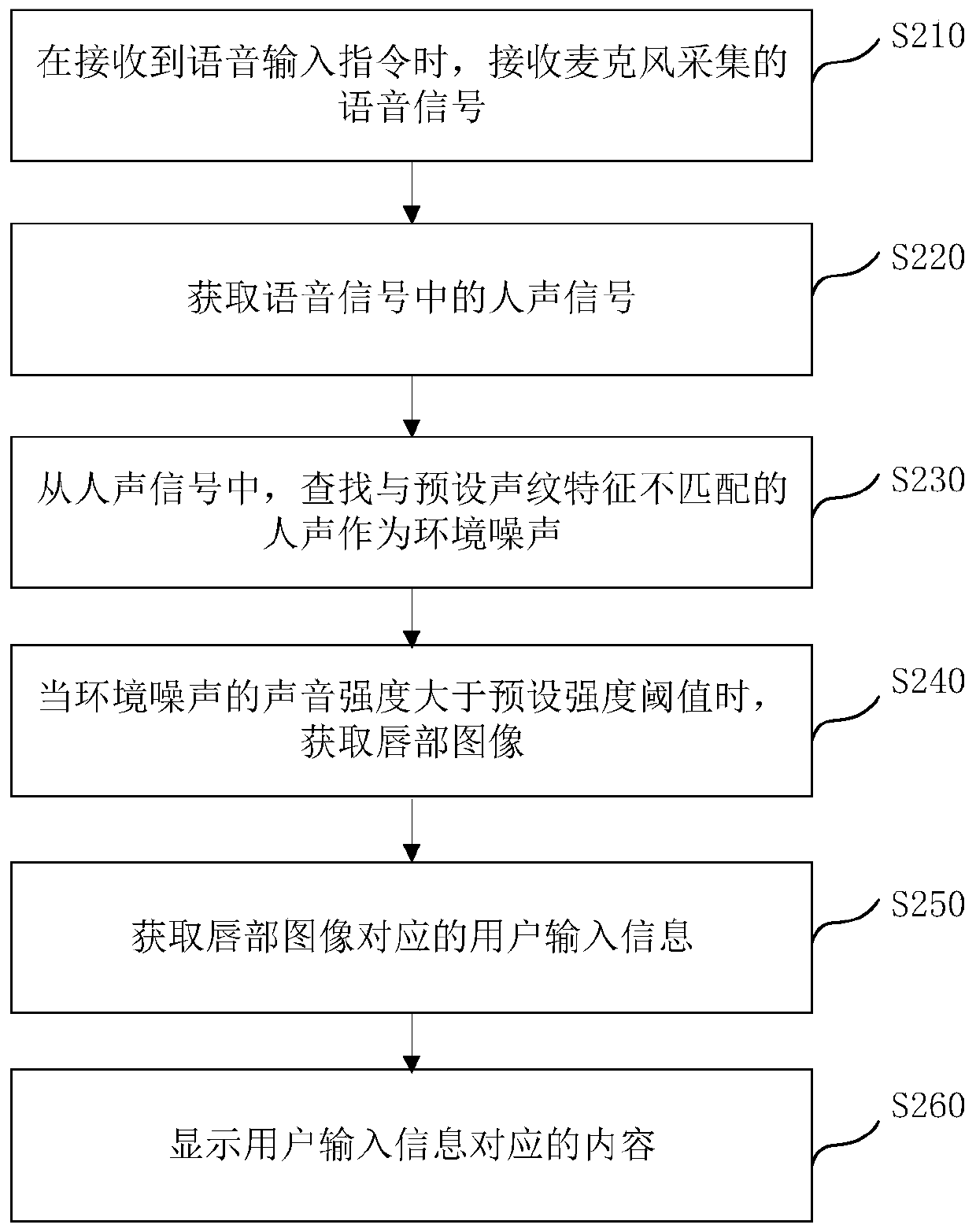 Voice input method and device, electronic equipment and storage medium