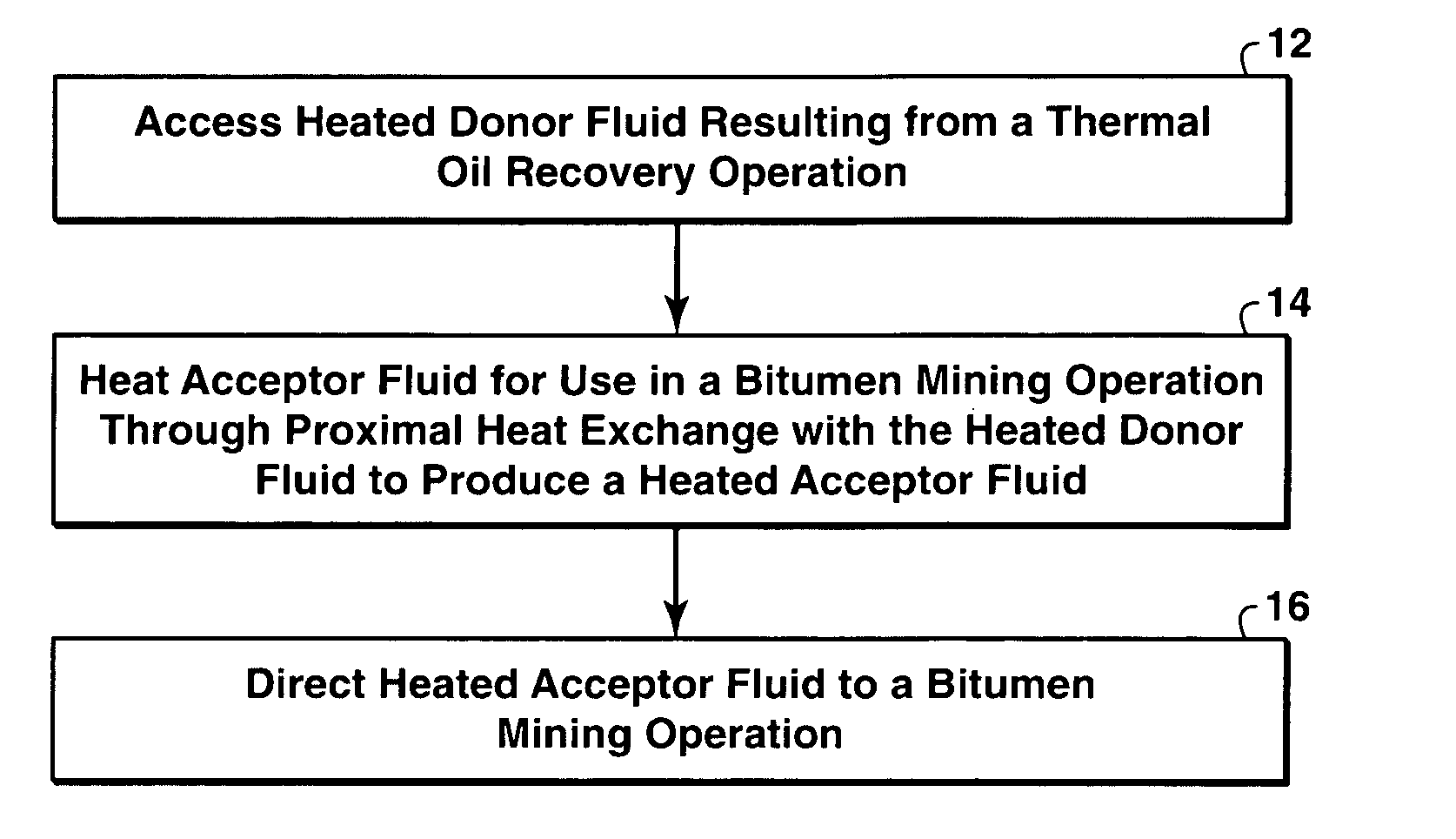 Method and system integrating thermal oil recovery and bitumen mining for thermal efficiency