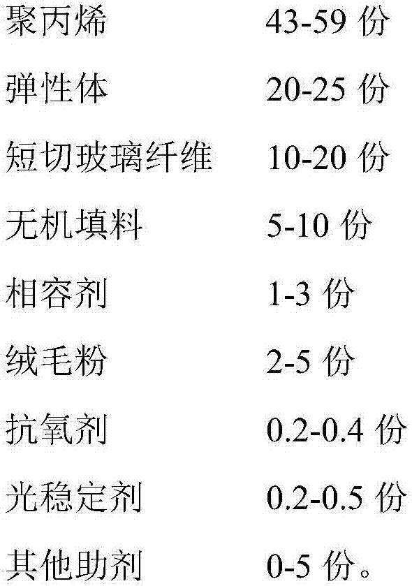 Low-shrinkage, low-warpage and soft-tactility polypropylene composite material used for automotive interior decoration and preparation method of polypropylene composite material