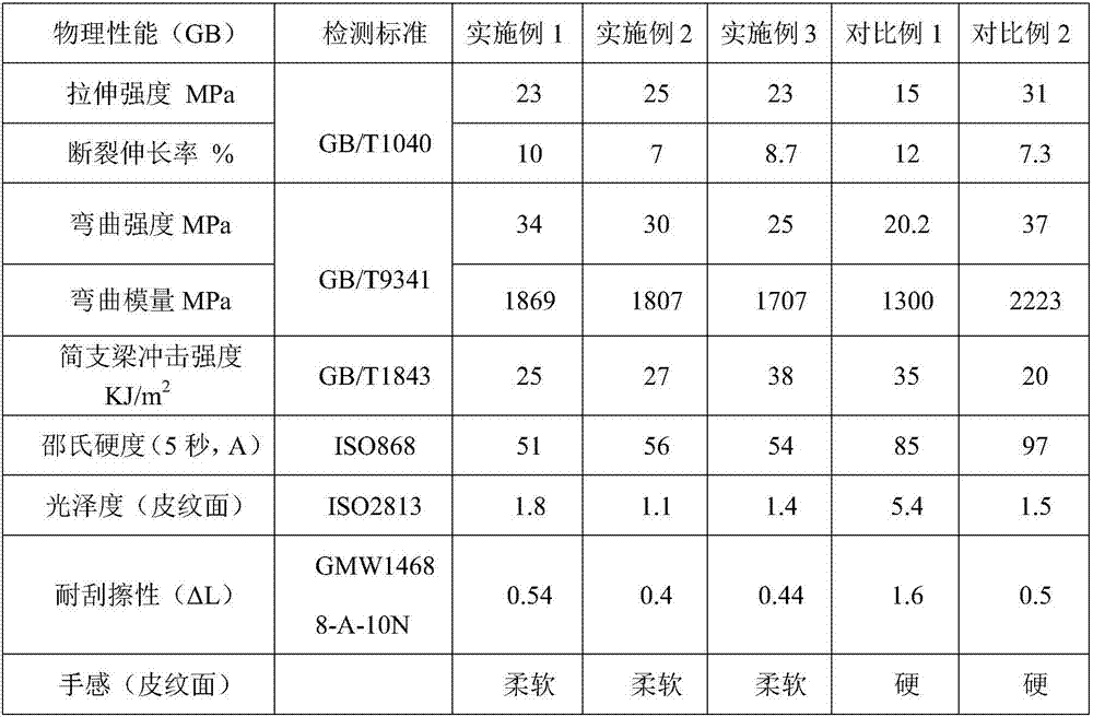 Low-shrinkage, low-warpage and soft-tactility polypropylene composite material used for automotive interior decoration and preparation method of polypropylene composite material