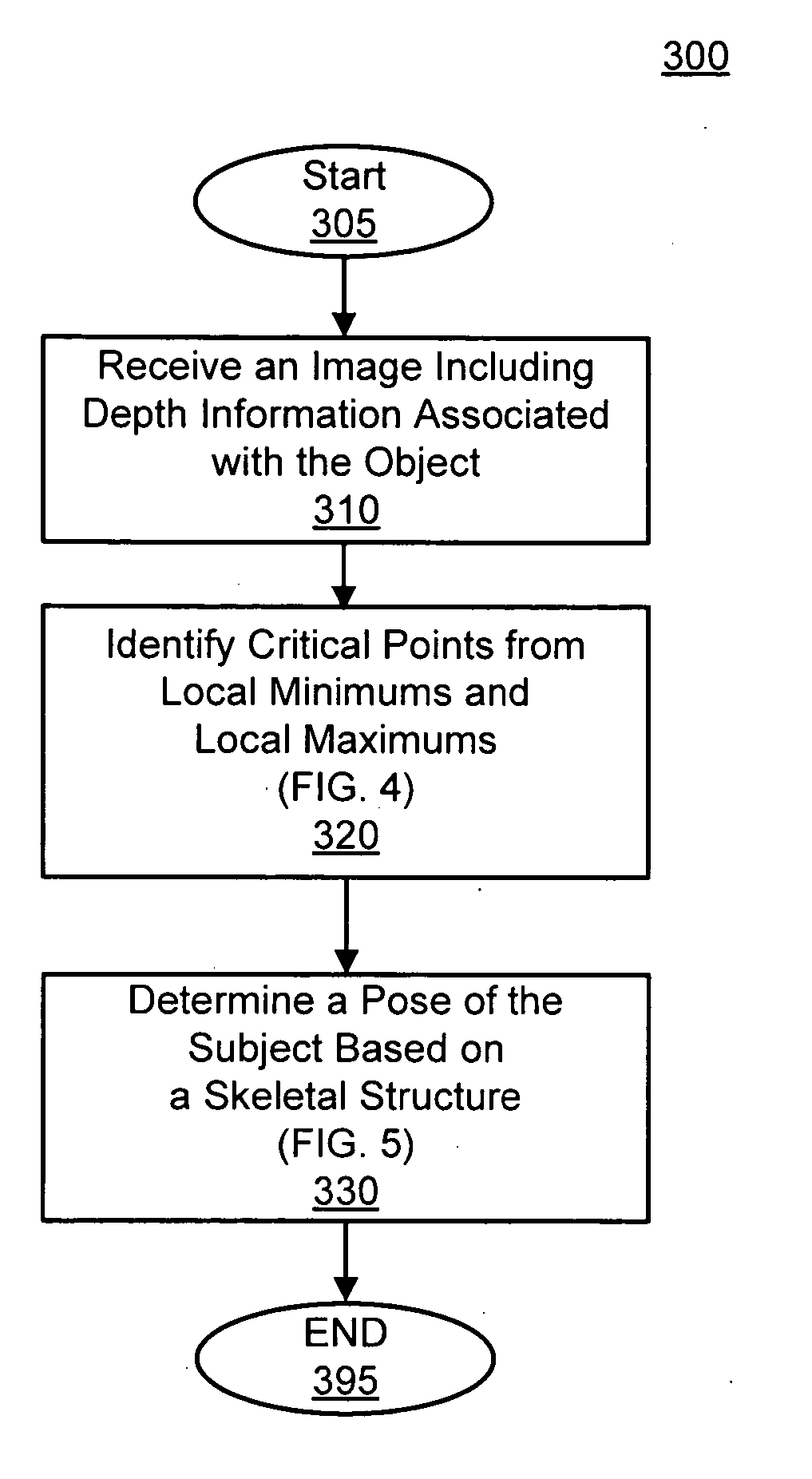 Pose estimation based on critical point analysis