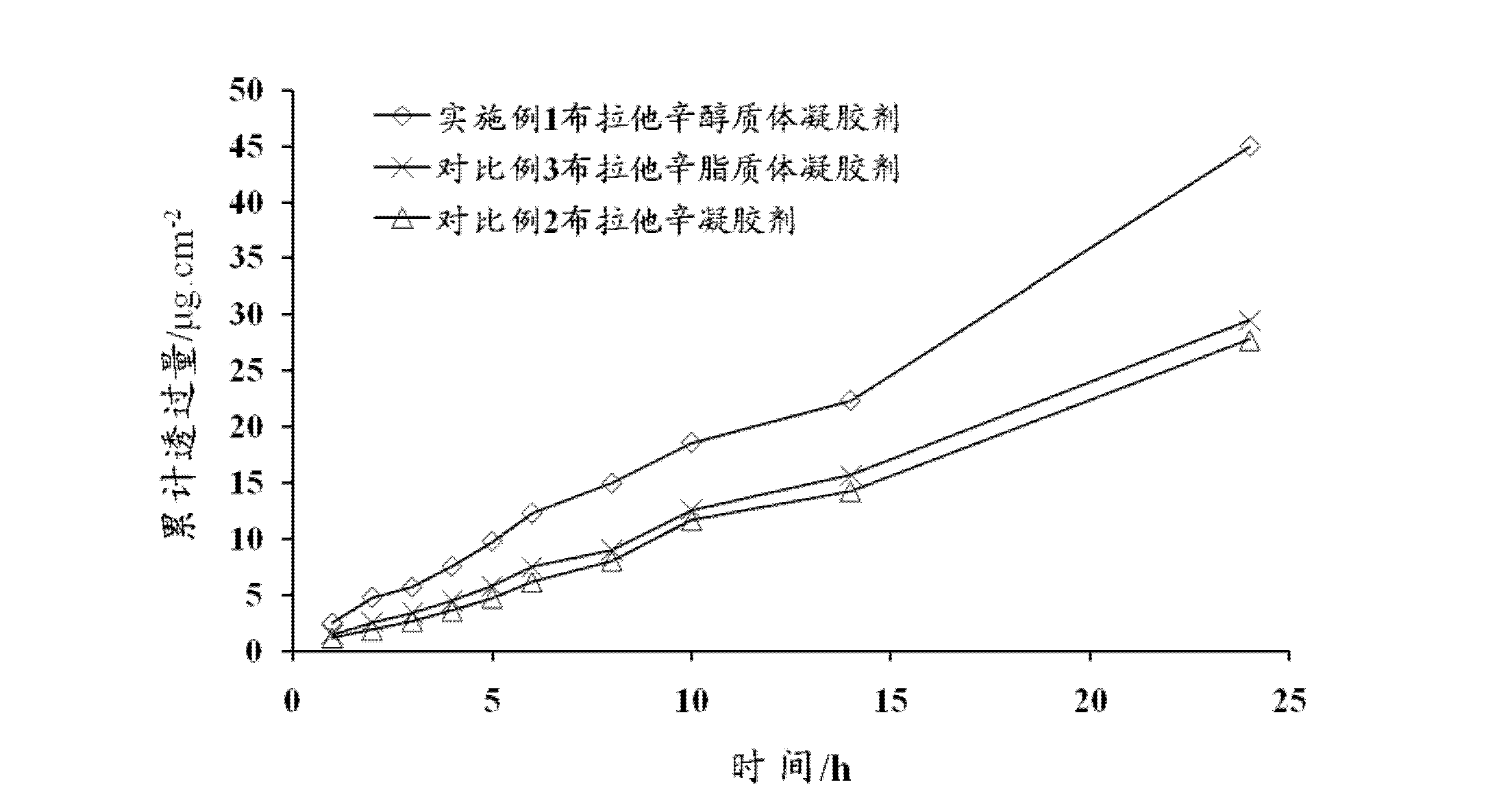 Bullatacin ethosome gel and preparation method thereof