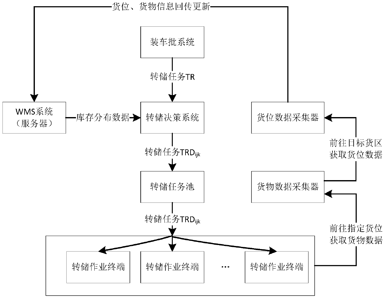 A logistics center dump intelligent decision control system and method based on RFID and batch flow technology