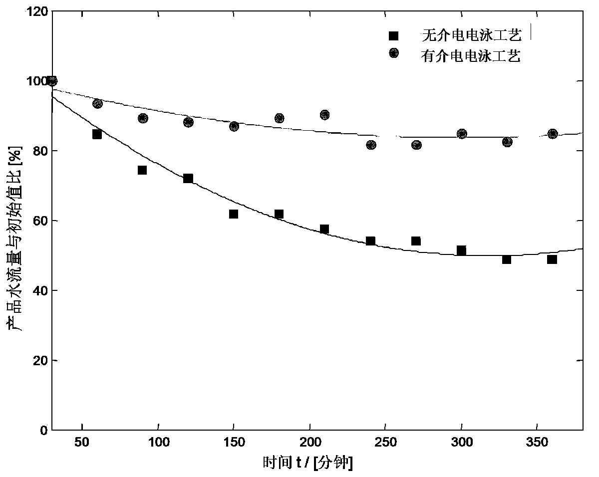 Method for strengthening filter capacity of osmotic membrane through dielectrophoresis technology