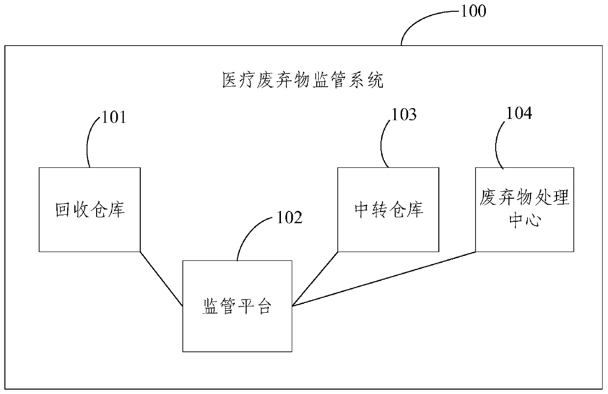 Medical waste supervision system