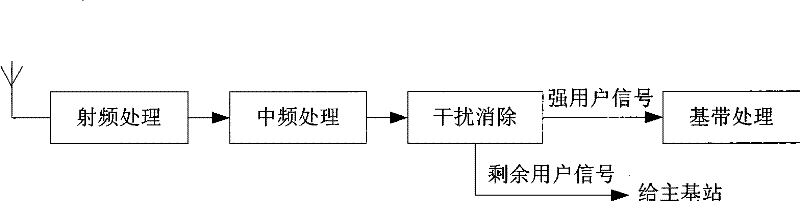 Multi-base station cooperative user interference suppressing method for cell system