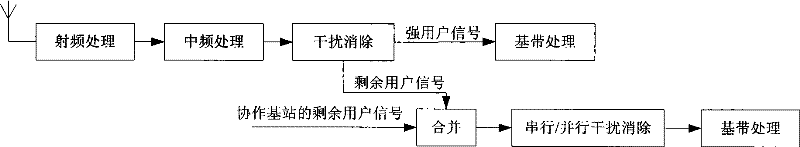 Multi-base station cooperative user interference suppressing method for cell system