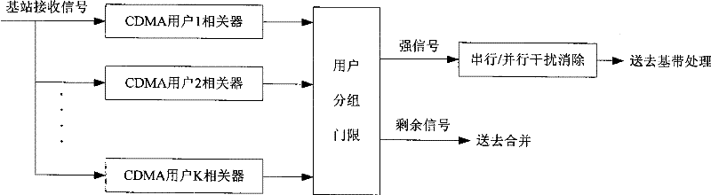 Multi-base station cooperative user interference suppressing method for cell system