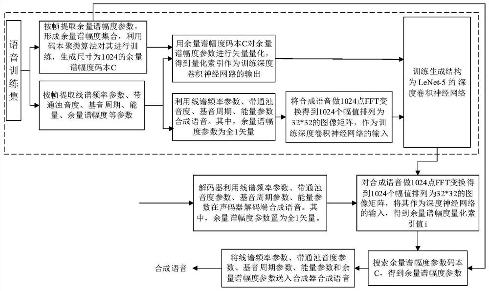 Method and system for reconstructing vocoder residual spectrum amplitude parameters