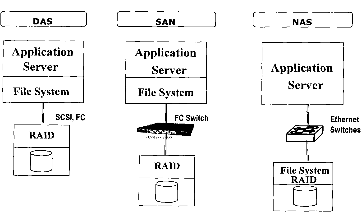 Method for establishing large-capacity network file system memory