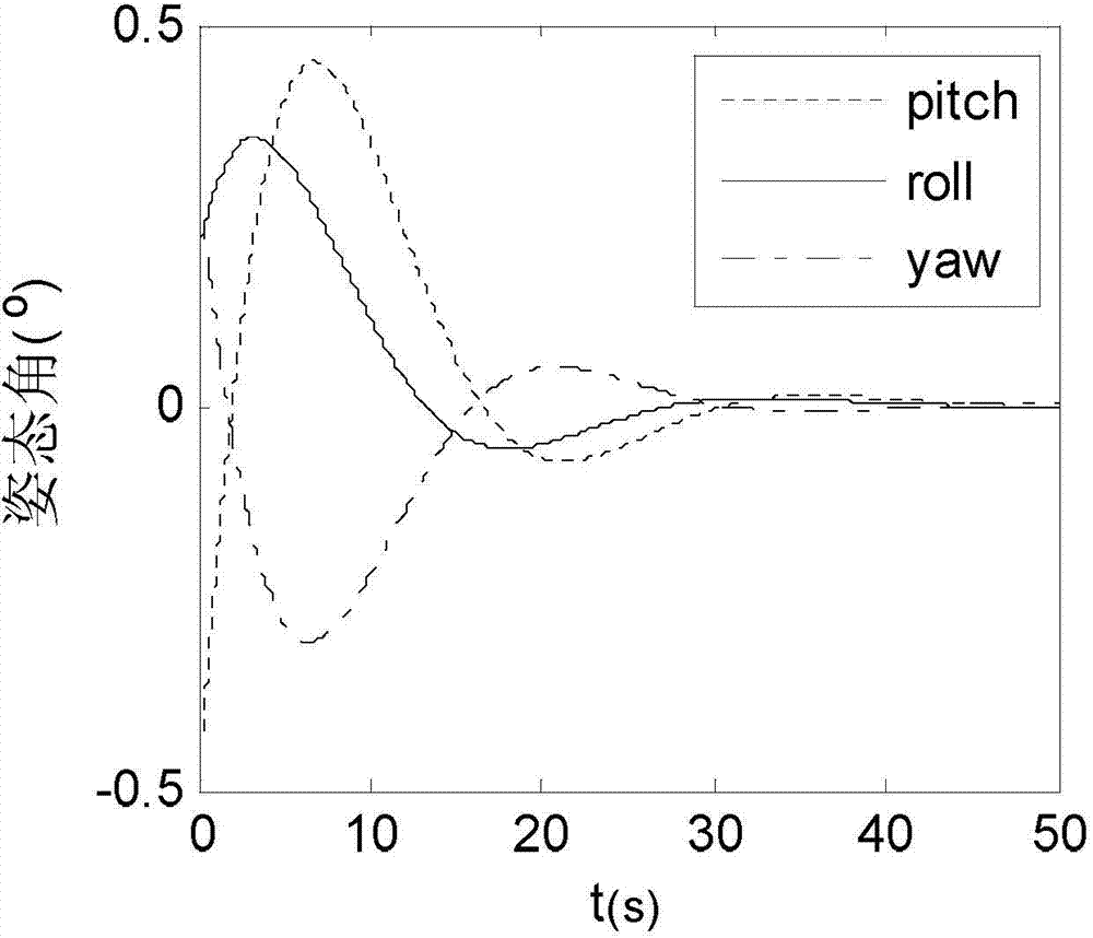 Rotational inertia determination method for satellite attitude control system