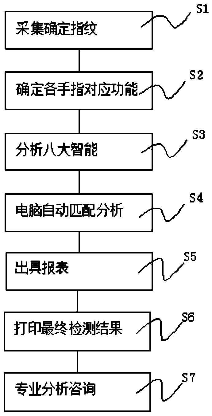 Method for detecting finger dermatoglyph associated multi-element intelligent characteristics