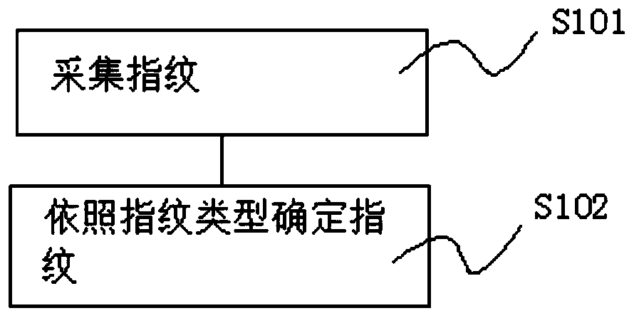 Method for detecting finger dermatoglyph associated multi-element intelligent characteristics