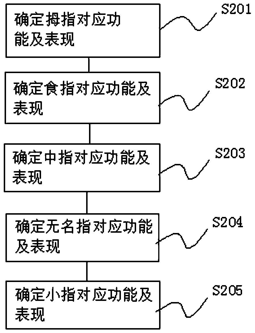 Method for detecting finger dermatoglyph associated multi-element intelligent characteristics