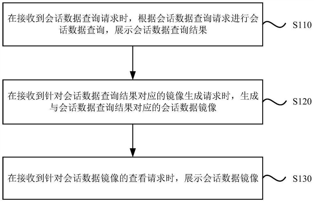 Network session data query method and device, equipment and medium