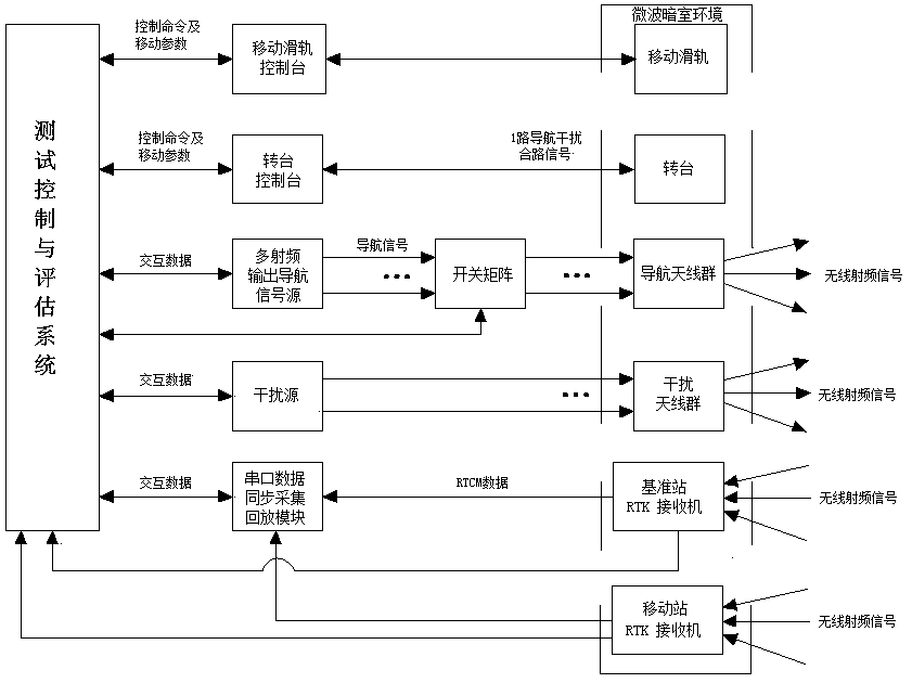 Test method of multi-element rtk receiver in complex interference environment