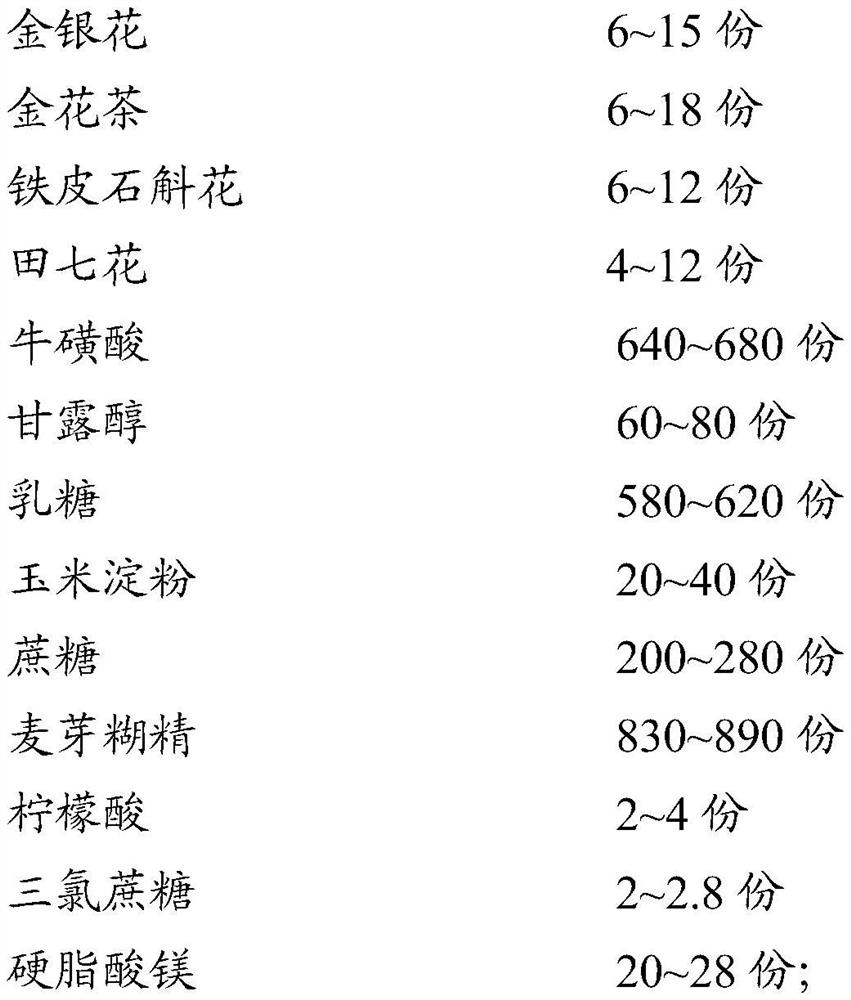 A kind of tablet and its preparation method and application