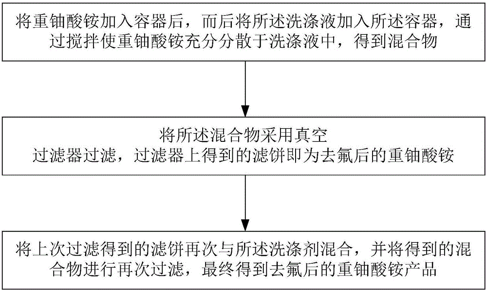 Detergent for ammonium diuranate, and method for deflorinating ammonium diuranate