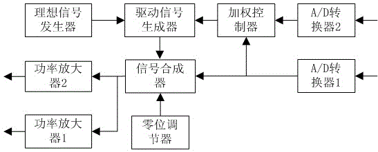 Dual-hydraulic motor-driven large-displacement earthquake simulation vibration device and method