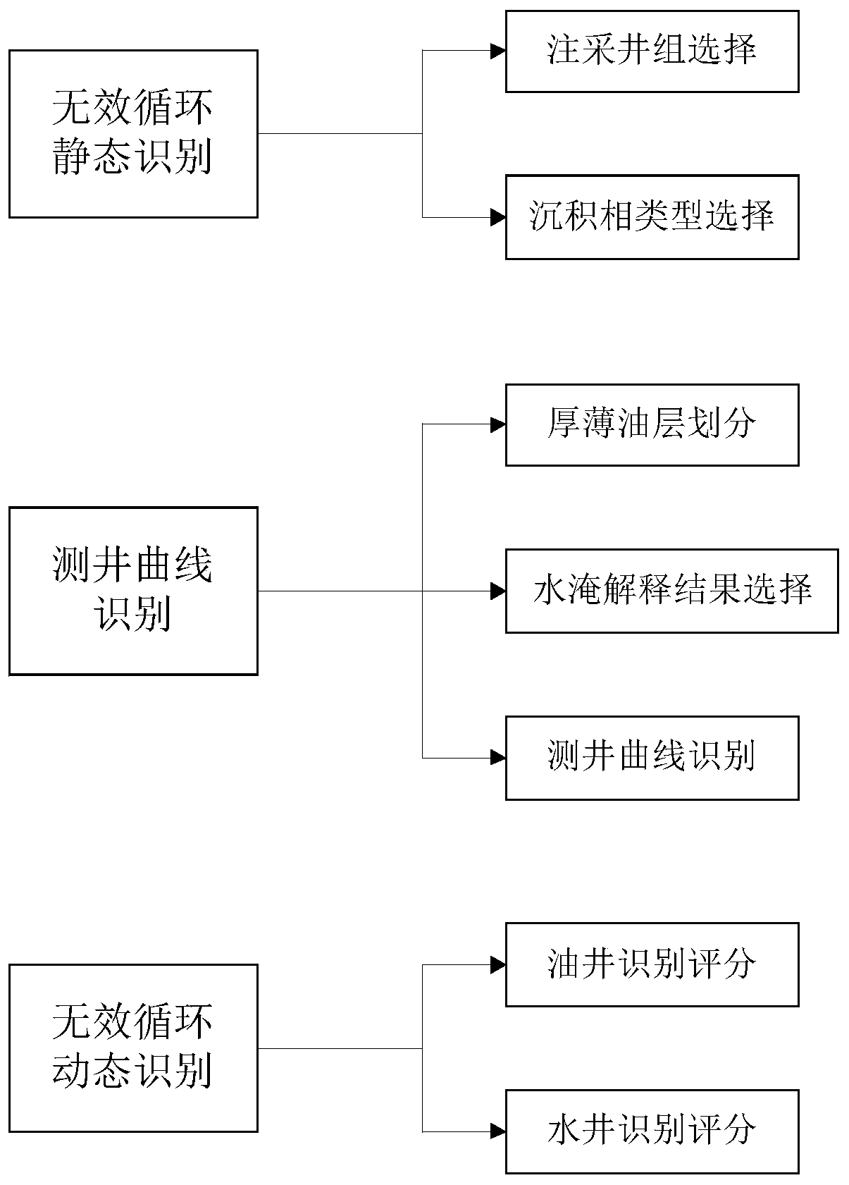 A Method for Identifying Ineffective Circulation in Oilfield Injection-production Relationship