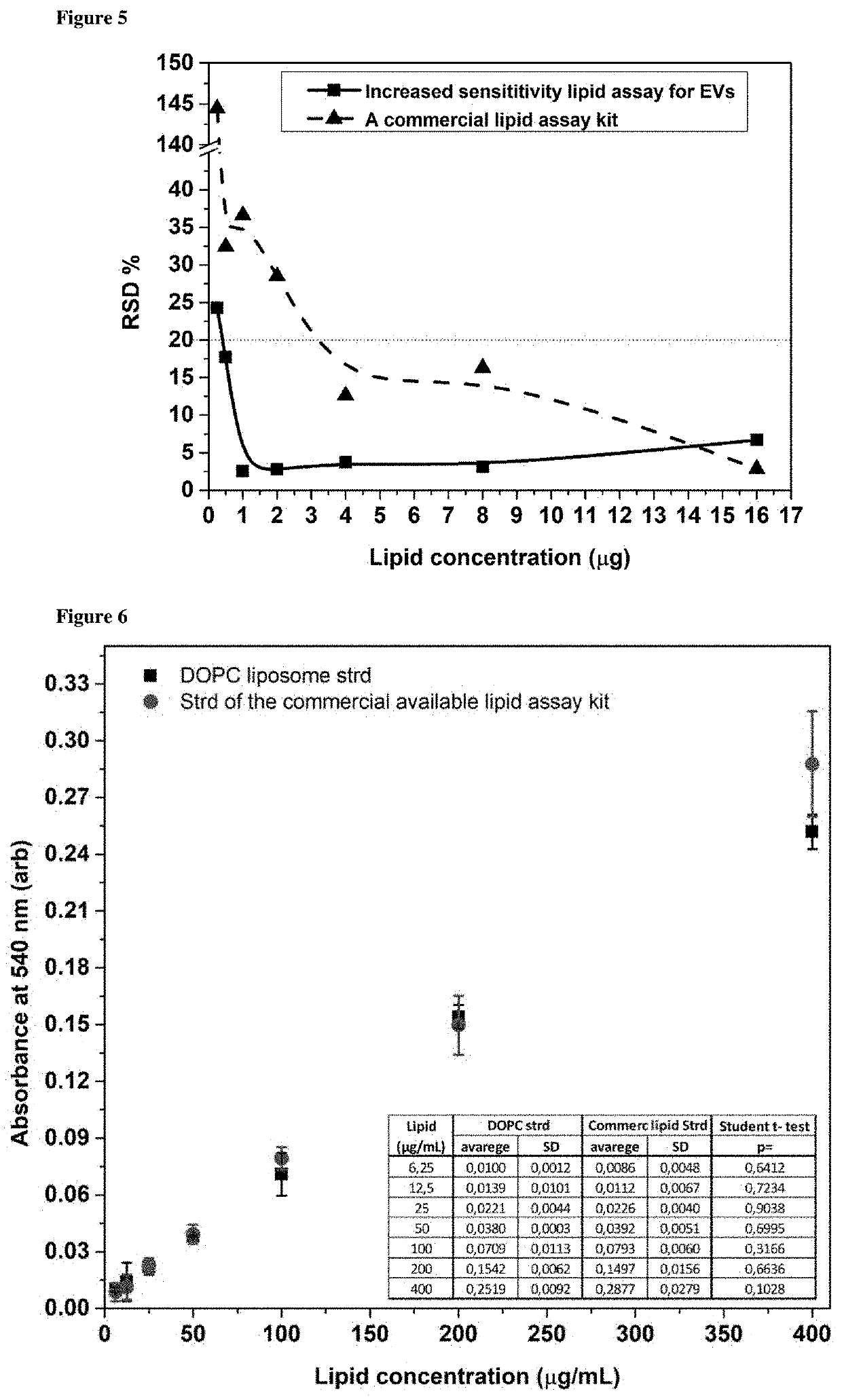 Method for determining the lipid content of extracellular vesicles