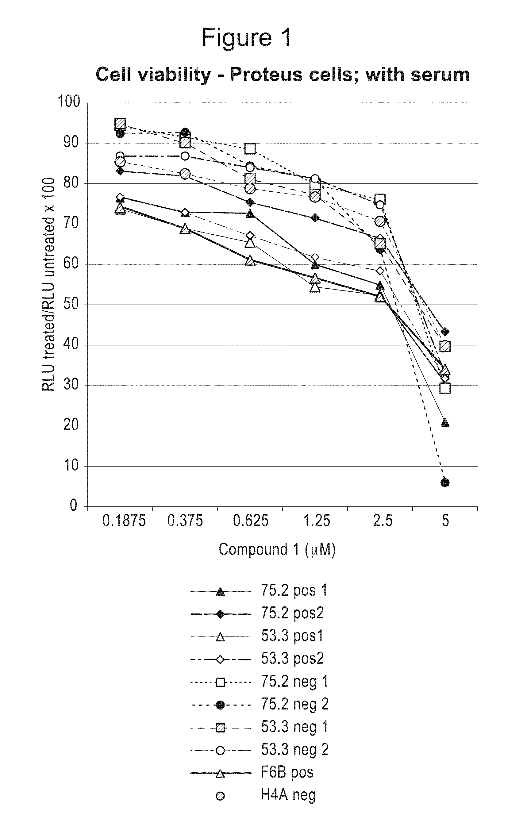 Compositions and Methods for Treating Proliferation Disorders