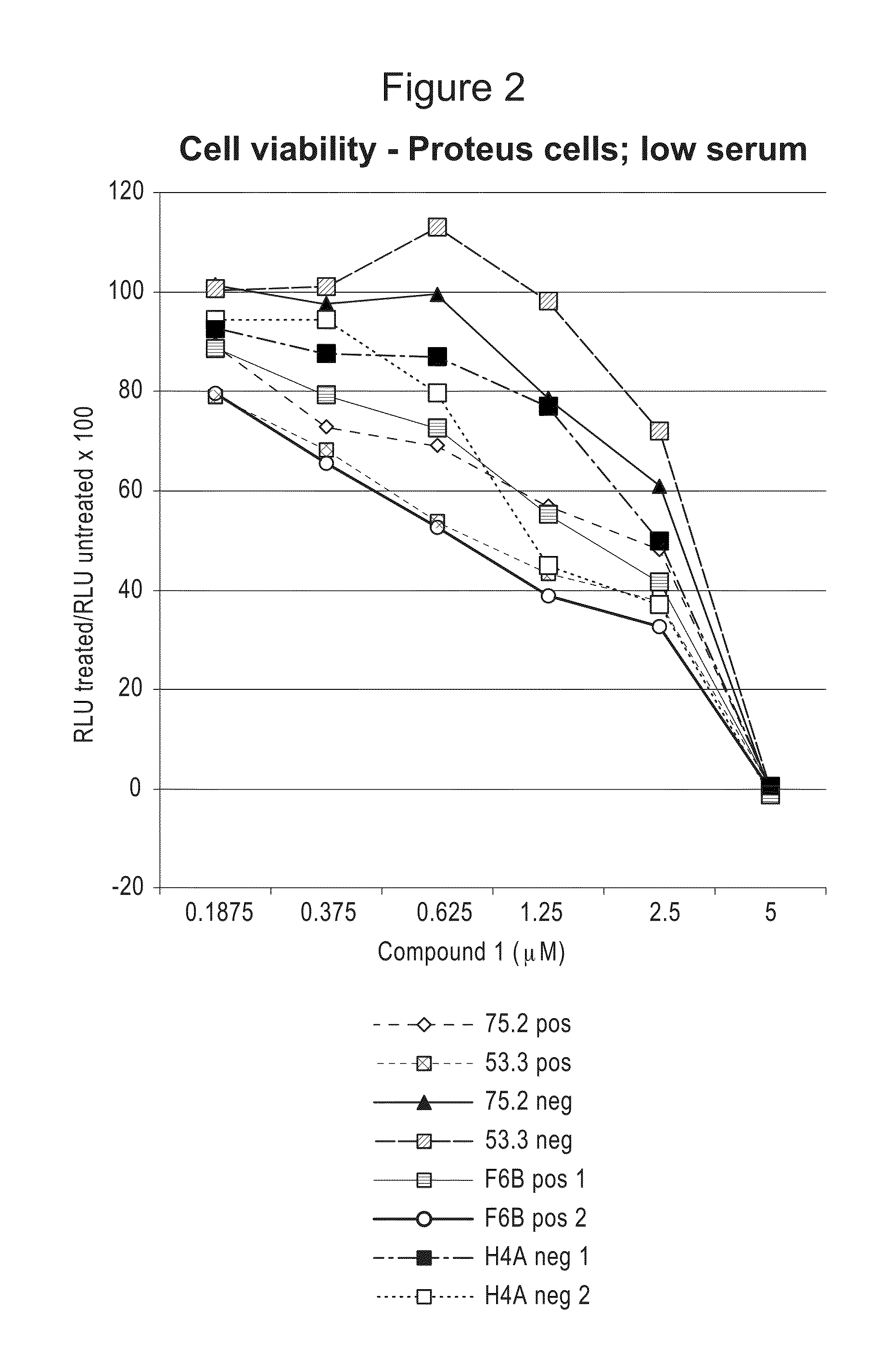 Compositions and Methods for Treating Proliferation Disorders