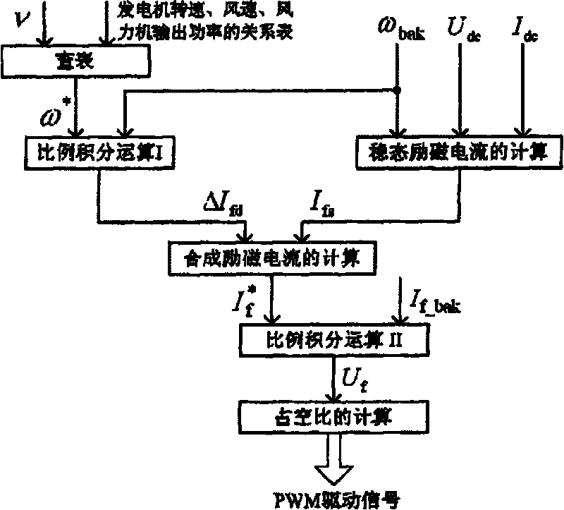 Maximum power tracing and bus-bar voltage coordination control method of mixed field excitation wind power generation system