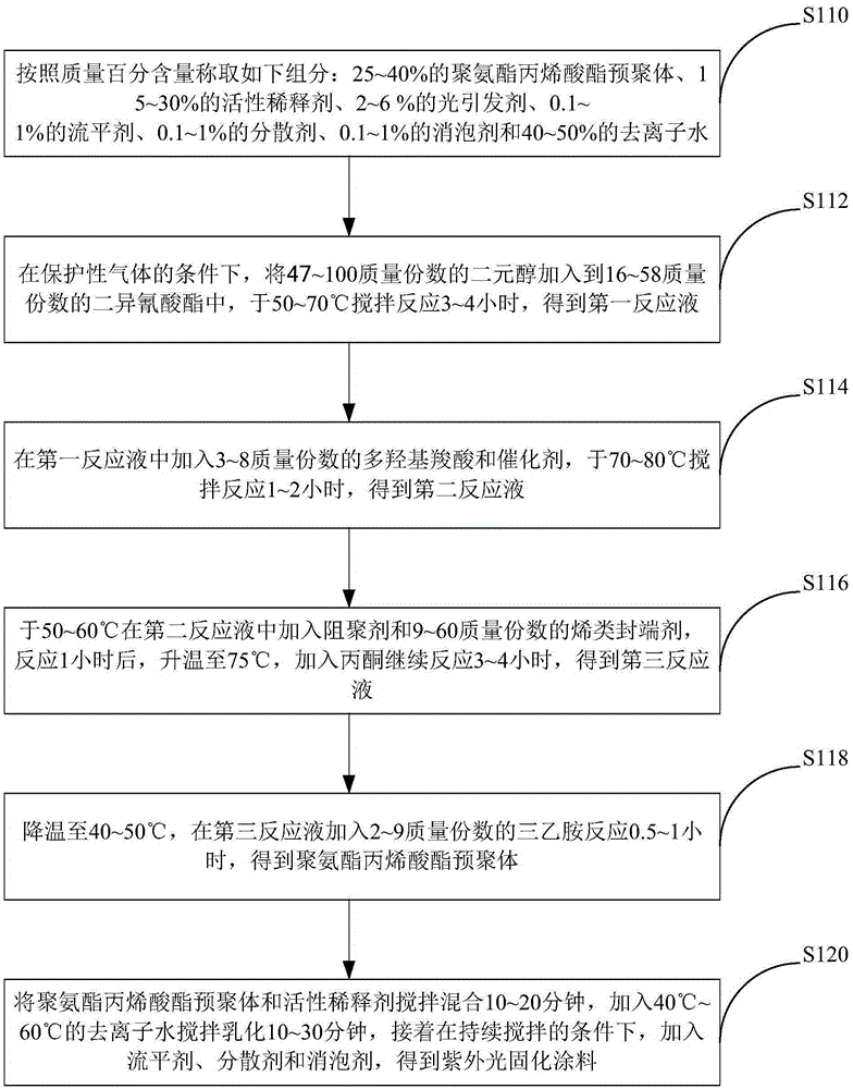 UV cured aqueous plastic coating and preparation method thereof