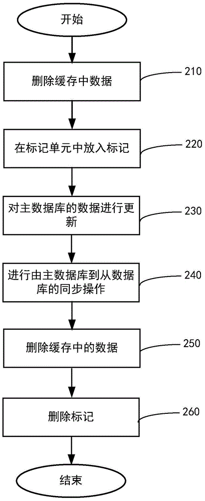 Distributed service system as well as data updating method and data query method thereof