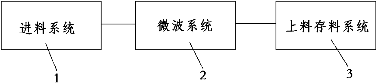 A system for producing starch or dextrin by microwave method